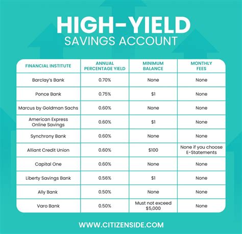 overseas high yield savings accounts.